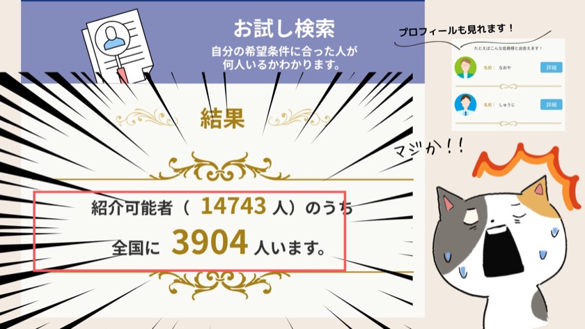 お試し検索の結果画面。紹介可能者14743人のうち全国に3904人います。